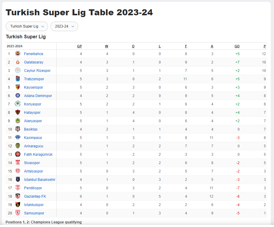 Turkish Super leauge standings